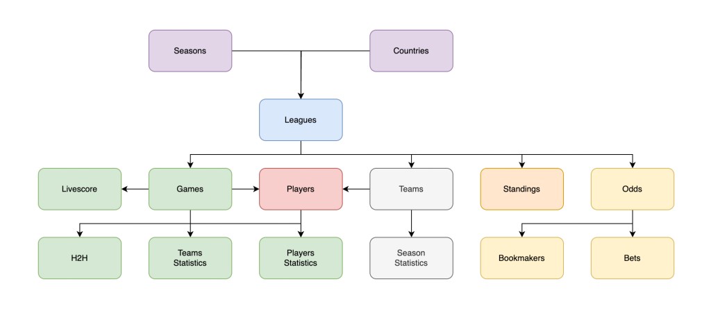 Metadata api